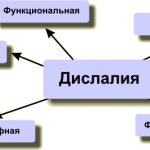 Forms of dyslalia