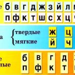 Characteristics of letters and sounds in the Russian language