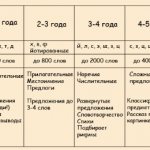 Norms of speech development